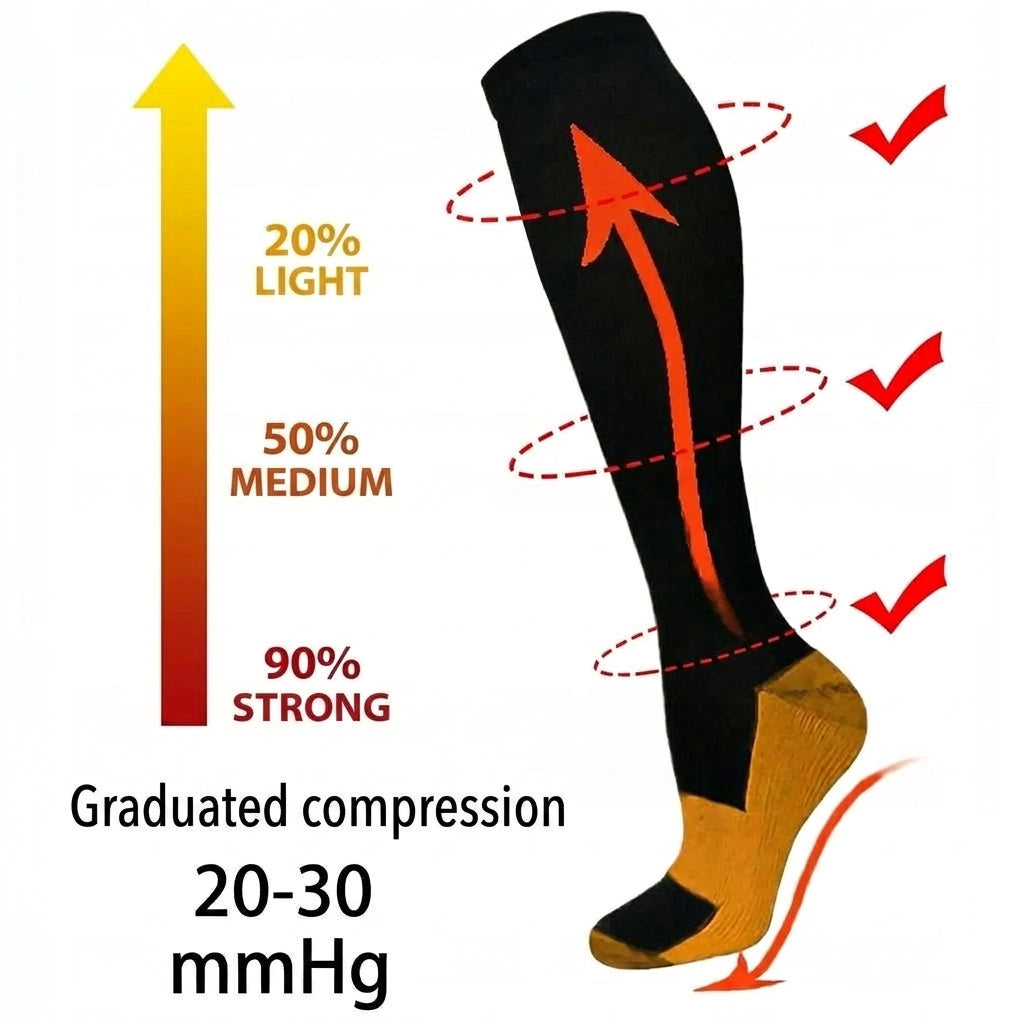 A diagram illustrating graduated compression levels from 20% light to 90% strong on a black and copper compression sock.