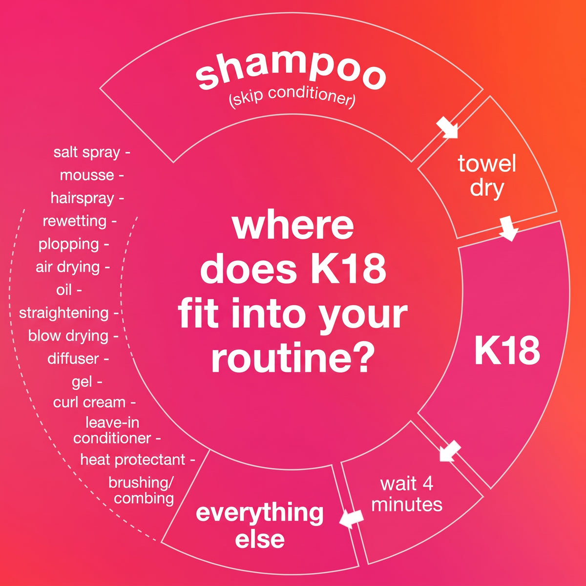 A circular diagram showing where to use the K18 hair mask in a hair care routine, placed after shampooing and towel drying.