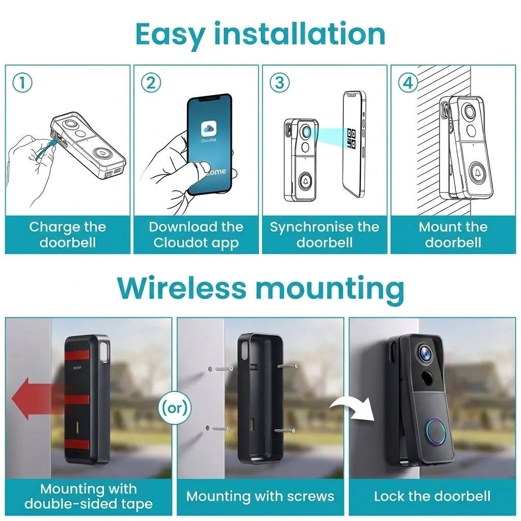 A four-step installation guide for a video doorbell, showing charging, app setup, syncing, and mounting options.